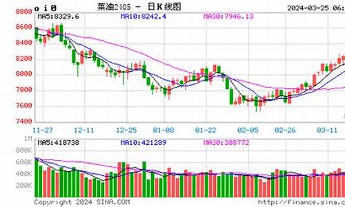 菜油期货行情2005(菜油期货行情分析)_https://www.ptguandao.com_广期所_第1张