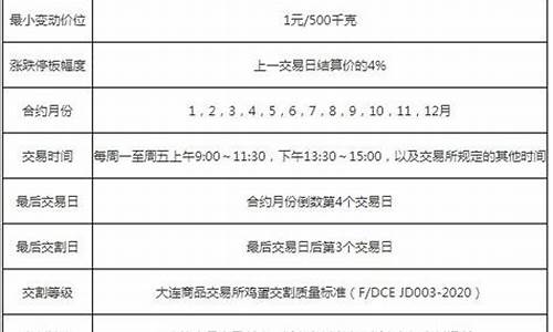 大连鸡蛋期货交易条件(大连鸡蛋期货交割标准)_https://www.ptguandao.com_大商所_第1张