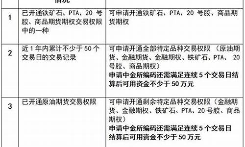 需要权限的期货交易(需要权限的期货交易是什么)_https://www.ptguandao.com_中金所_第1张