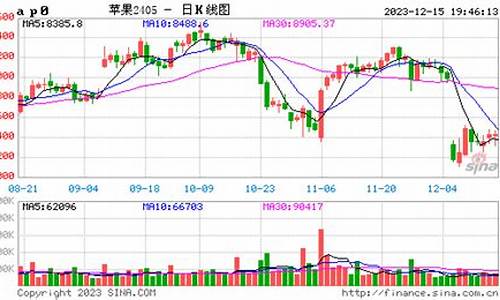 苹果期货交易走势图(苹果期货的走势)_https://www.ptguandao.com_中金所_第1张
