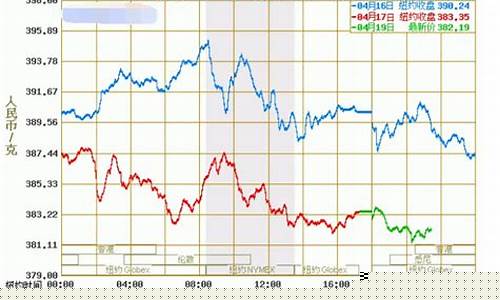 国际黄金期货行情最新消息分析(国际黄金期货实时行情分析)_https://www.ptguandao.com_广期所_第1张