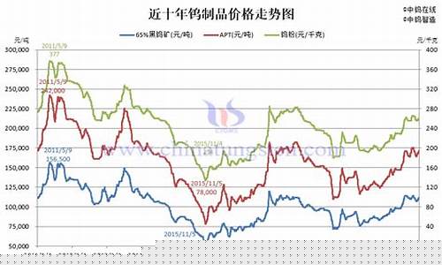 期货钨的走势分析最新行情(期货钨的走势分析最新行情图)_https://www.ptguandao.com_广期所_第1张