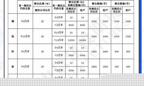 期货交易所限额(期货交易限额是利好还是利空)_https://www.ptguandao.com_郑商所_第1张