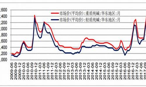 纯碱期货价格今日行情最新(纯碱期货一手保证金多少钱)_https://www.ptguandao.com_上期所_第1张