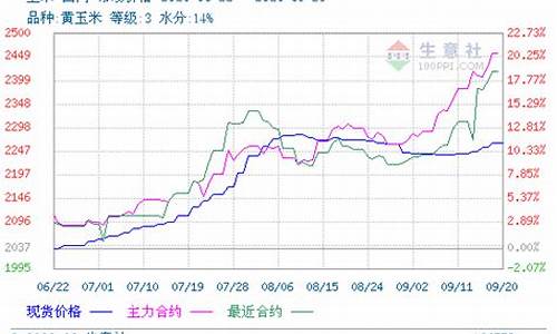 玉米期货现在行情(玉米期货分析)_https://www.ptguandao.com_上期所_第1张