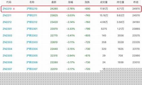 伦锌期货价格最新行情走势(伦锌期货行情 新浪)_大商所_第1张_财经网 伦锌期货价格最新行情走势(伦锌期货行情 新浪)_https://www.ptguandao.com_大商所_第1张