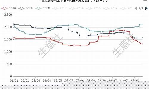 今年期货纯碱行情如何(期货纯碱走势分析)_https://www.ptguandao.com_郑商所_第1张