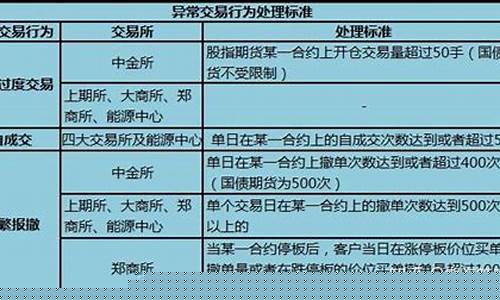 期货交易异常怎么解决(期货交易提示)_https://www.ptguandao.com_中金所_第1张