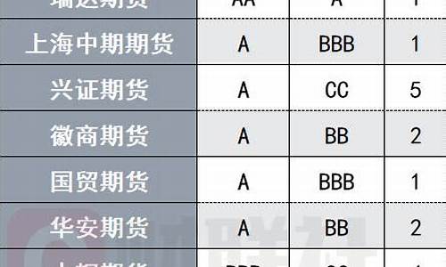 评级bibox期货交易所评测简报(2020期货公司评级结果)_https://www.ptguandao.com_上期所_第1张