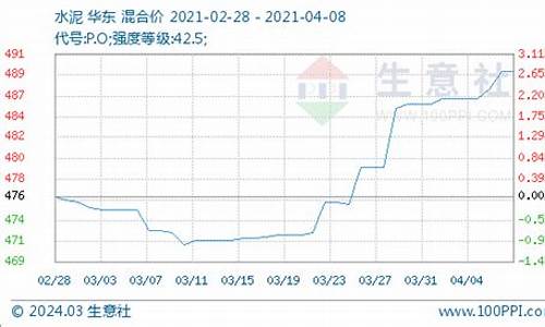 水泥期货行情(水泥期货行情大盘)_https://www.ptguandao.com_上期能源_第1张