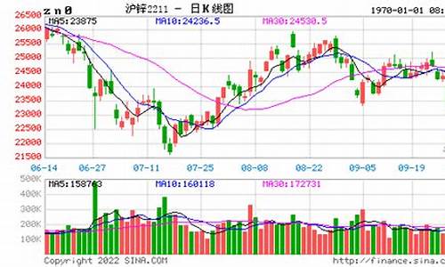 沪锌期货lme实时行情新浪财经大盘(今日沪锌期货实时行情)_https://www.ptguandao.com_上期能源_第1张