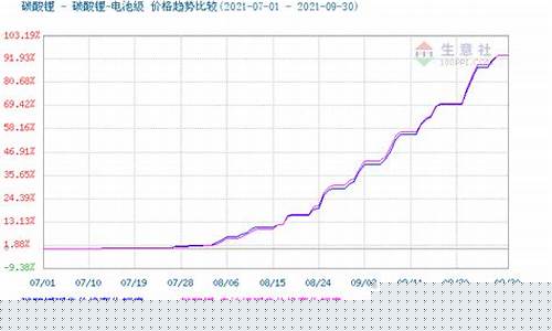 碳酸锂期货历史行情(碳酸锂期货一手保证金多少钱)_https://www.ptguandao.com_上期所_第1张