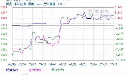 期货玻璃行情走势图(期货玻璃行情走势图)_https://www.ptguandao.com_大商所_第1张