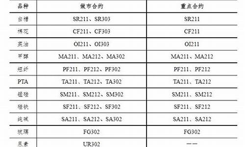 郑商所的期货交易时间(郑商所提高期货交易保证金)_https://www.ptguandao.com_上期能源_第1张