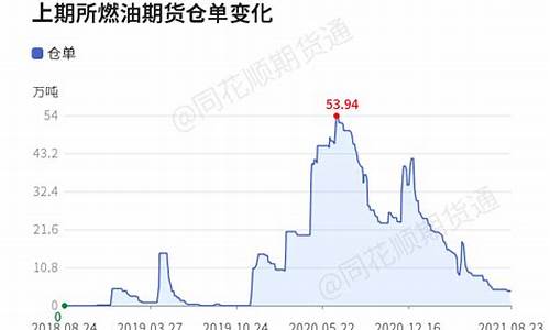 燃油期货最新行情实时价格(燃油期货最新行情实时价格查询)_https://www.ptguandao.com_上期所_第1张