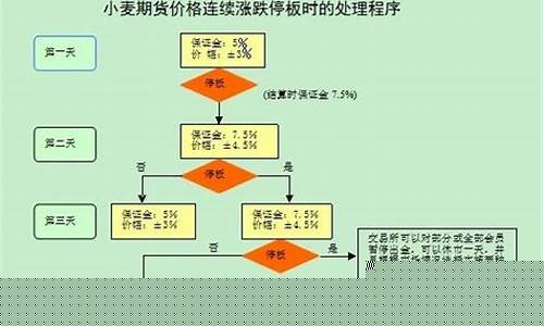 小麦没有期货交易吗(期货小麦怎么没交易量)_https://www.ptguandao.com_大商所_第1张