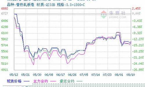 热卷期货2310行情(热卷期货价格行情)_https://www.ptguandao.com_上期所_第1张