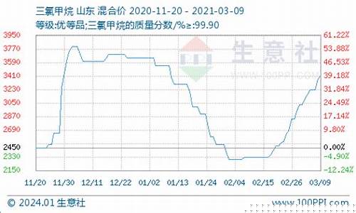 氟化工价格期货行情走势(氟化工最新价格)_https://www.ptguandao.com_郑商所_第1张