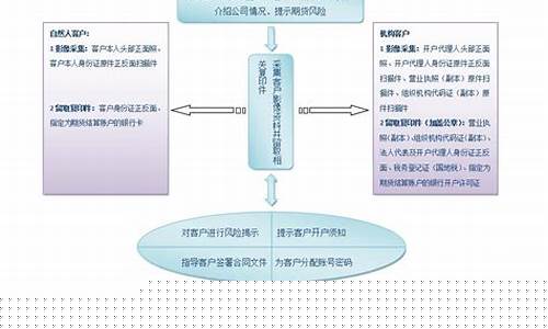 期货交易实操流程图(期货交易实操视频)_https://www.ptguandao.com_上期能源_第1张