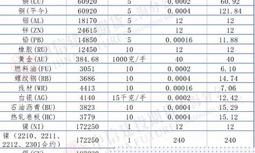 期货交易一手的手续费多少(期货一手收多少手续费)_https://www.ptguandao.com_广期所_第1张