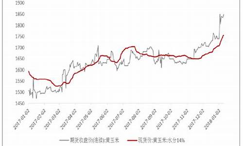我国玉米期货行情预测(中国玉米期货)_https://www.ptguandao.com_郑商所_第1张