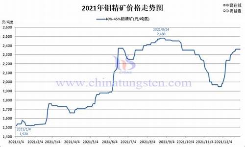 今日钼期货市场行情分析(今日钼价格最新消息)_https://www.ptguandao.com_郑商所_第1张