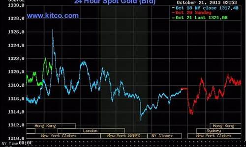 期货国际黄金最新行情分析报告(国际黄金期货交易价格)_https://www.ptguandao.com_中金所_第1张