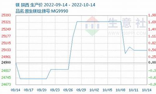 期货镁行情(期货现在行情)_https://www.ptguandao.com_大商所_第1张