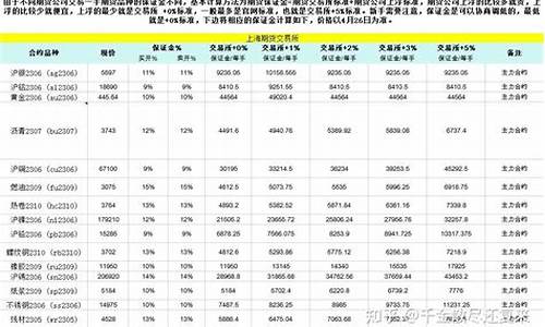 期货交易保证金多少钱(期货交易保证金要多少)_https://www.ptguandao.com_大商所_第1张