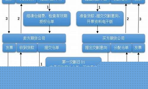 期货交易所交割技巧视频(中国金融期货交易所交割方式)_https://www.ptguandao.com_大商所_第1张