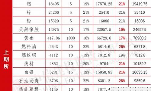 期货交易保证金比例怎么调(期货保证金比例调整)_https://www.ptguandao.com_大商所_第1张