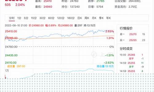 沪锌期货行情图(沪锌期货今日行情)_https://www.ptguandao.com_上期能源_第1张