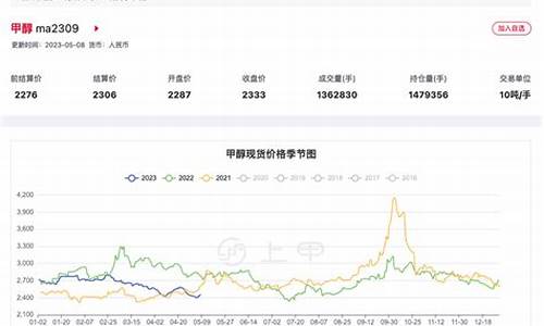 甲醇期货最新行情预判图(甲醇期货走势分析及建议)_https://www.ptguandao.com_上期所_第1张