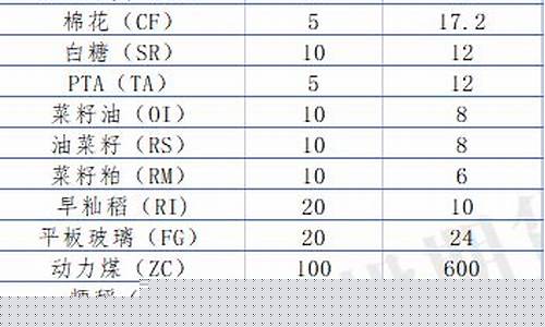 徽商期货交易手续费怎么看(徽商期货交易时间)_https://www.ptguandao.com_上期所_第1张