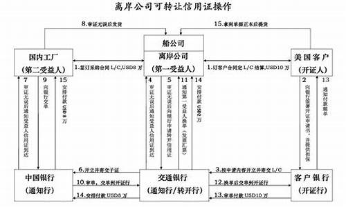 期货交易方法转让流程(期货转户流程)_https://www.ptguandao.com_大商所_第1张