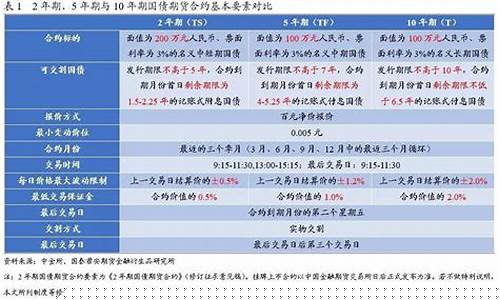 tf国债期货交易细则(国债期货规则)_https://www.ptguandao.com_上期能源_第1张