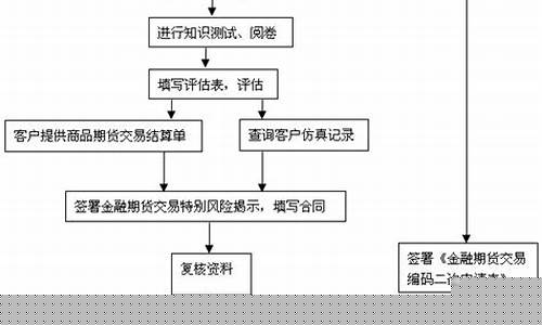期货交易核心操作流程图(期货交易核心技术)_https://www.ptguandao.com_中金所_第1张