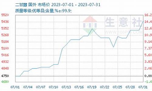 甘醇期货最新行情分析图(豆粕期货最新行情分析)_https://www.ptguandao.com_大商所_第1张