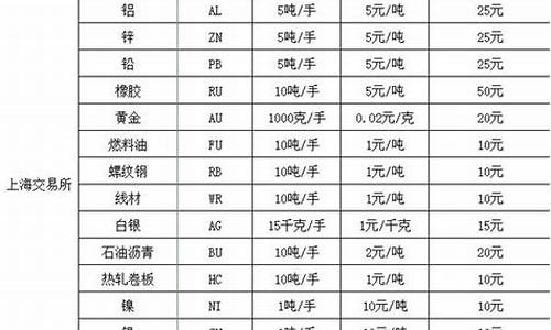 多少钱可以办理期货交易(期货交易需要多少钱可以开户)_https://www.ptguandao.com_广期所_第1张