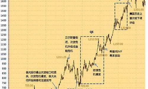 伦敦黄金期货历史行情分析(原油黄金期货行情分析)_https://www.ptguandao.com_广期所_第1张