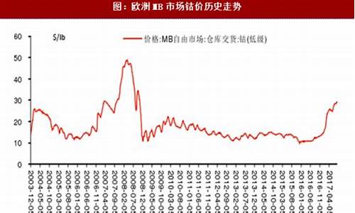 今日有钴期货实时行情(钴期货价格走势)_https://www.ptguandao.com_上期所_第1张