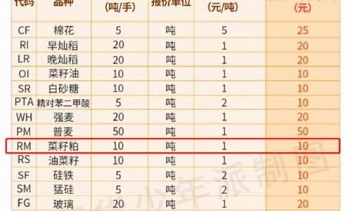 深圳菜粕期货交易条件(国内期货菜粕在怎样的位置买卖点)_https://www.ptguandao.com_广期所_第1张