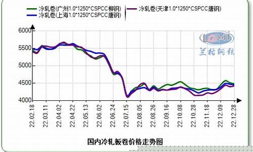 冷轧板期货价格行情走势(冷轧板期货价格行情走势图)_https://www.ptguandao.com_大商所_第1张