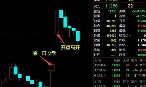 期货交易日内高开(期货高开和低开的处理)_https://www.ptguandao.com_上期能源_第1张