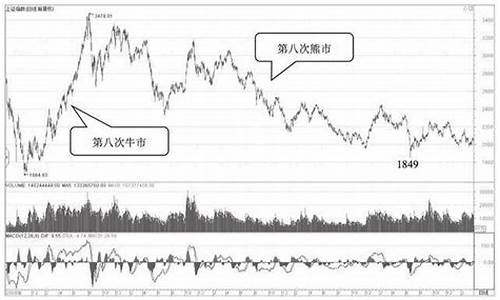 中国股市几次大牛市时间(中国股市几次大牛市时间和股指)_https://www.ptguandao.com_郑商所_第1张