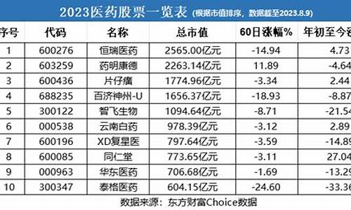 医药板块的十大龙头股代码(医药板块未来走势)_https://www.ptguandao.com_上期所_第1张