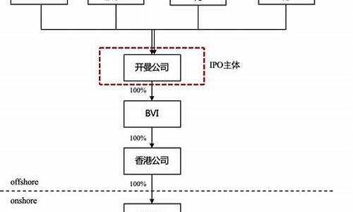 什么是红筹上市(红筹上市架构)_https://www.ptguandao.com_郑商所_第1张