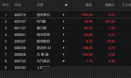 今日主力资金流入前十(今日主力资金流出)_https://www.ptguandao.com_广期所_第1张