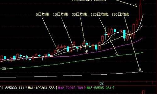 什么是外包均线(外包线k线)_https://www.ptguandao.com_郑商所_第1张