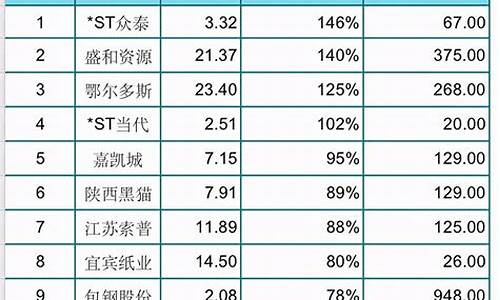 中国股票排行榜前十名(中国股票排行榜前十名大师有哪些)_https://www.ptguandao.com_广期所_第1张